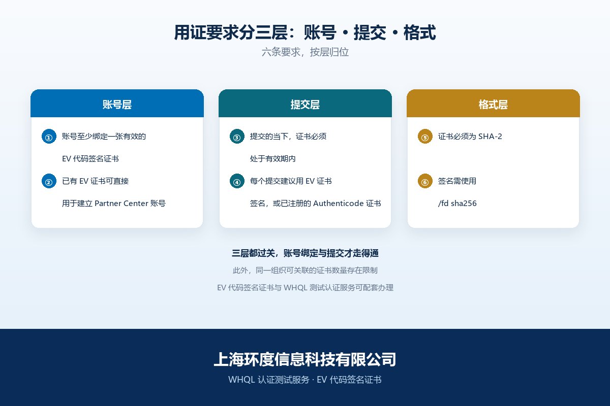 WHQL 用证要求分三层:账号层、提交层与格式层