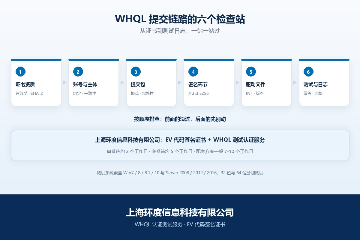 WHQL 提交链路的六个检查站:证书资质、账号与主体、提交包、签名环节、驱动文件、测试与日志