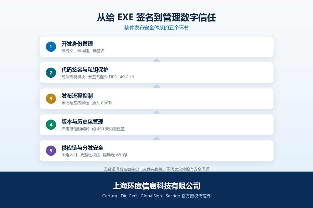 从“给 EXE 签名”到管理数字信任：软件发布安全体系的五个环节
