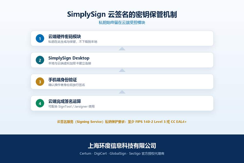 Certum 云签名 SimplySign 密钥保管机制解析