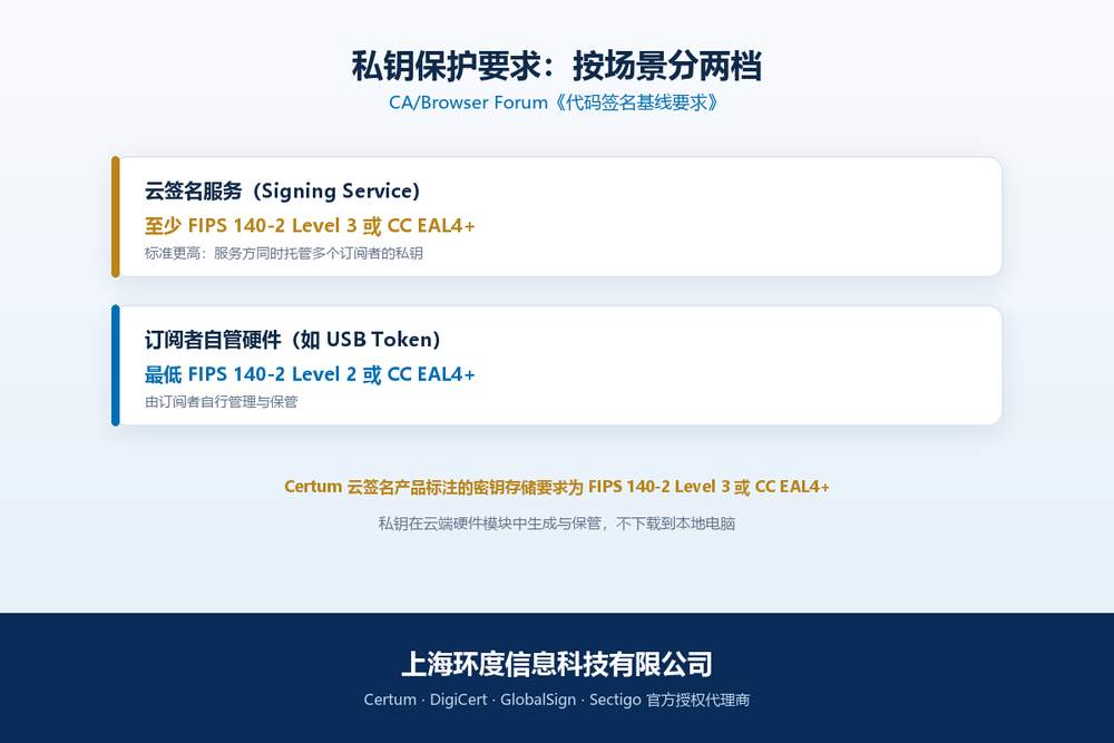 Certum 云签名 SimplySign:私钥保护机制与技术要点